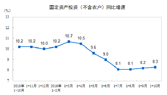 固定资产投资(不含农户)同比增速
